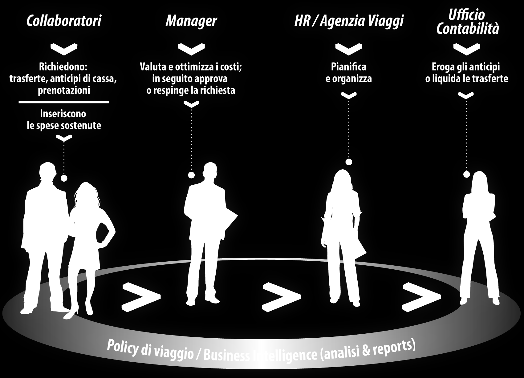 policy aziendali e aumentare il Benefici controllo sui costi sostenuti dall azienda; rilevare i dati ridondanti