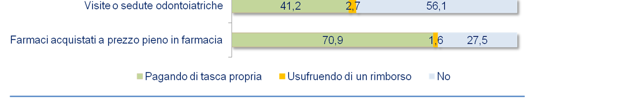 Focus: la spesa out of pocket Spesa media sostenuta dalla famiglie