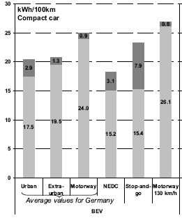 I consumi energetici effettivi delle auto a batteria Nel ciclo NEDC senza ausiliari: 152 Wh/km.