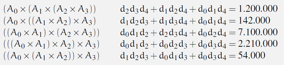 Esempio: prodotto di piu matrici Progettare un algoritmo di programmazione dinamica per trovare la sequenza di moltiplicazioni che minimizzi il costo complessivo del prodotto A = A 0 A 1 A n 1 di n