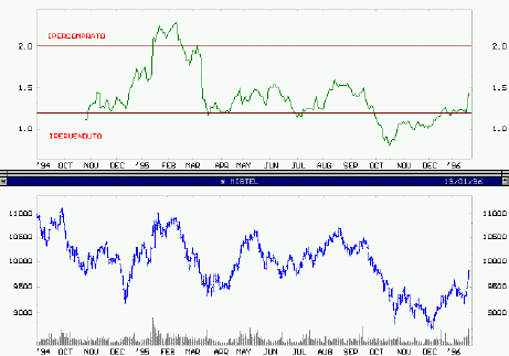 Market Breadth Indicators Advance/Decline Ratio Un esempio