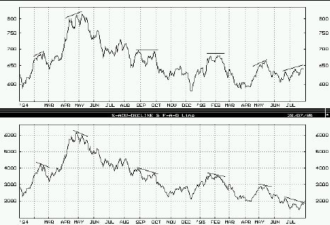 Market Breadth Indicators Advance Decline Line Un esempio