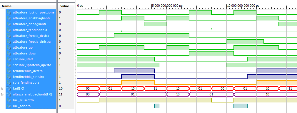 Testbench Il test effettuato per il modulo riguardante le luci anteriori è stato il seguente: Figura 19: Testbench del sottocomponente Luci_Anteriori Il test dimostra la correttezza del sistema; è