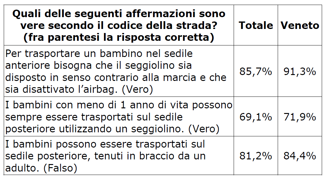 Le conoscenze dei genitori in Italia e in Veneto Su 5800