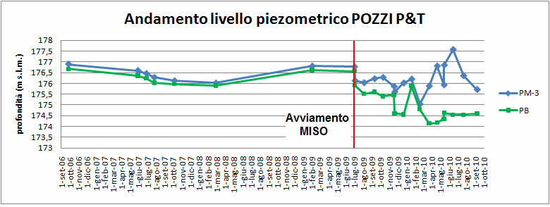 Fig. 26 Andamento del livello piezometrico per PM-1, PM-2, PM-4, PM-5 Fig.