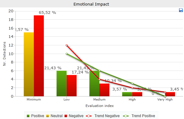 Fiat Impatto emotivo negativo prevale su quello positivo con alcune lesività 47% 23% pos 26% neutro 51%