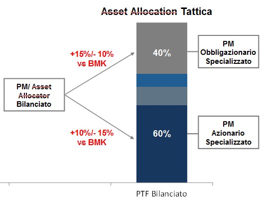 la gestione Bilanciata Overlay un esempio concreto di un Fondo Pensione Italiano 9 La gestione Bilanciata Tradizionale Caratteristiche Principali : Allocazione tra le asset class tradizionali