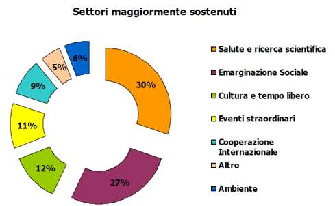 Tipo di "cause" sostenute dalle aziende e collocazione geografica: Quote Percentuali assolute 4% 53% 43% Livello Locale Livello Nazionale Livello