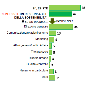 Le aziende e la CSR: chi se ne è occupato nel 2012?