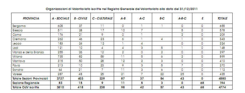 Organizzazioni Volontariato - Lombardia 2011 (Rapporto Regione Lombardia) La