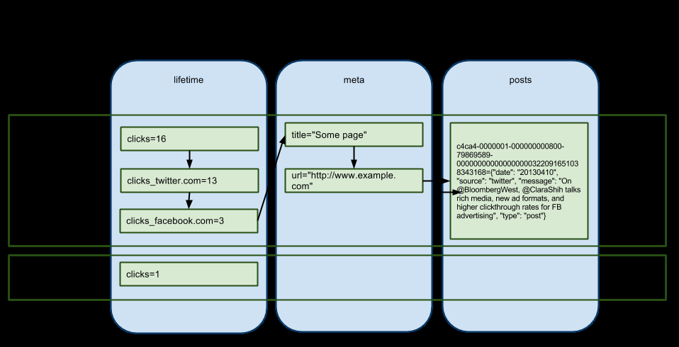 2.1. Database NoSQL Column-oriented Questo modello permette di memorizzare e raggruppare dati per colonne invece che per righe.