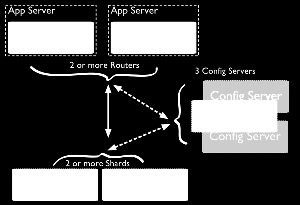 Capitolo 2. Stato dell arte Figura 2.11: Sharding in MongoDB cambiati, riguardo ai dati inseriti in seguito ad una operazione di scrittura.