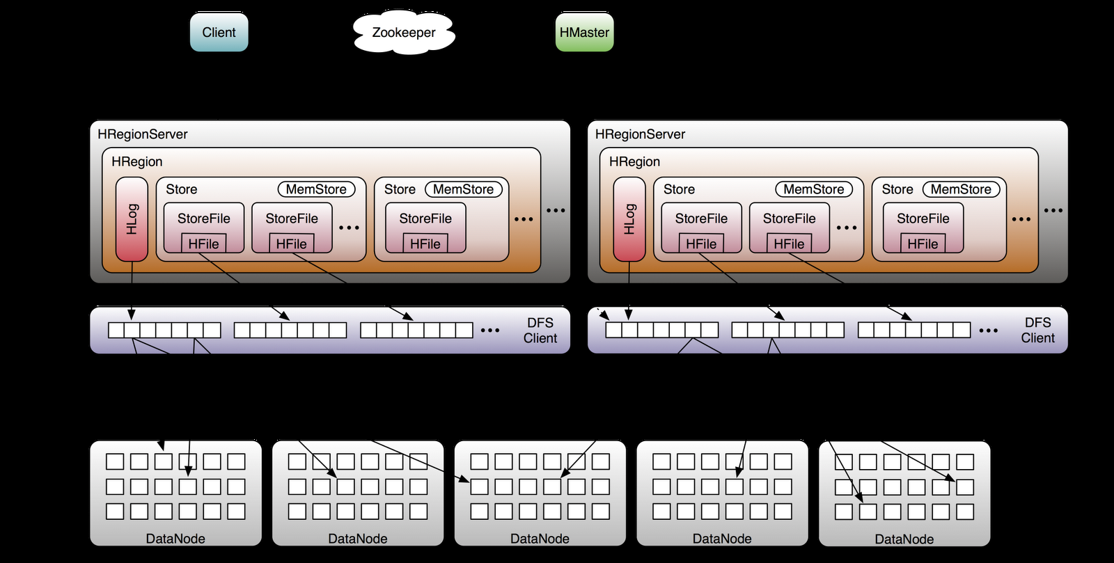 2.2. Cassandra, MongoDB e HBase Zookeeper A causa della possibilità di avere più HMaster, i quali sono il punto critico dell intera infrastruttura di HBase e che possono essere anche spostati da una