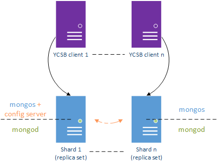 3.1. Configurazione dei database Figura 3.1: Schema della configurazione adottata per MongoDB --logpath: percorso in cui viene salvato il log dell istanza corrente.