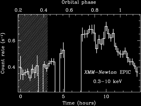 38 CAPITOLO 5. ANALISI DEI RISULTATI Figura 5.1: Curva di luce in X (Bodganov et al. 2014) tramite le osservazioni in radio risale dalla fase orbitale di 0.