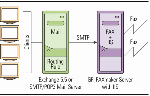 FAXmaker durante l'installazione e che costituisce un connettore standard di Exchange) inoltra i fax al server fax GFI FAXmaker tramite SMTP. Modalità di funzionamento di GFI FAXmaker con Exchange 5.