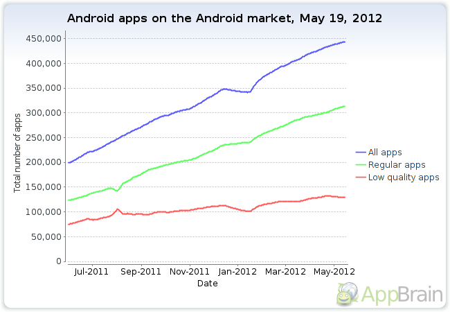 un rapido tasso di crescita del numero di applicazioni disponibili sul market Android che non mette in dubbio la crescente importanza del settore mobile.