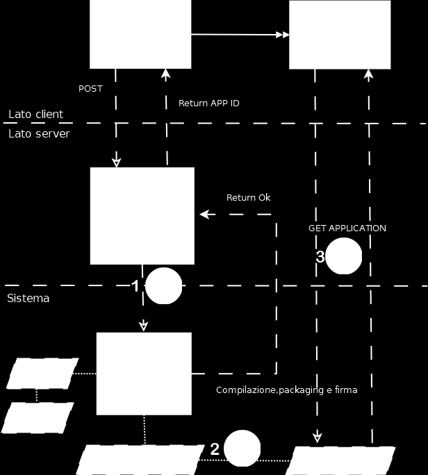 Schema di funzionamento tecnico: FIGURA 29: SCHEMA IMPLEMENTAZIONE WEBSERVICE DI DEMO Dal basso verso l'alto si passa da una visualizzazione di interfacce utente fino a una visione sul file system