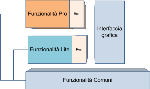 6.4 Organizzazione di un'applicazione in versioni lite e pro Ecco una proposta di organizzazione di un'applicazione in modo che il ciclo di sviluppo sia già orientato al rilascio in versioni lite e