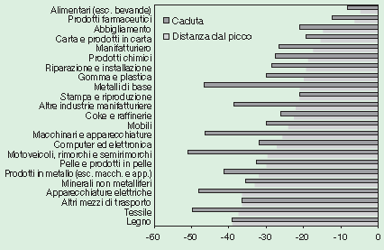 Grafico 1 - Produzione: recupero difficile per molti settori (Italia, dati destagionalizzati, riferimento: marzo 2011) Caduta: var.