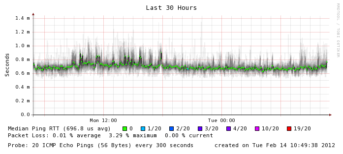 SmokePing example IPv4 Probe verso la medesima