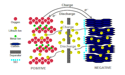 Capitolo 2: Tecnologia veicoli elettrici puri ed ibridi Batterie e sistemi di accumulo Secondo il rapporto A Review of Battery Technologies for Automotive Applications [10], associazione che