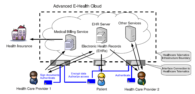 informazione relativa al proprio stato di salute. La novità introdotta dal cloud è che i PHR sono memorizzati proprio su un server nel cloud stesso.