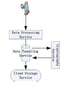 Riguardo l accesso ai dati, il Data Tunneling Service dapprima recupera dal Cloud Storage Service i dati crittografati: se sono cifrati, il Cryptographic Service effettuerà l operazione di