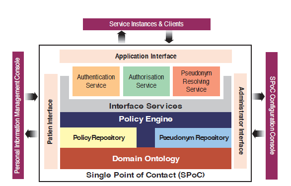 La piattaforma si basa su un componente primario, chiamato Single Point of Contact (SPoC), essenzialmente un autorità di sicurezza, che protegge la privacy dei pazienti nelle applicazioni e- Health