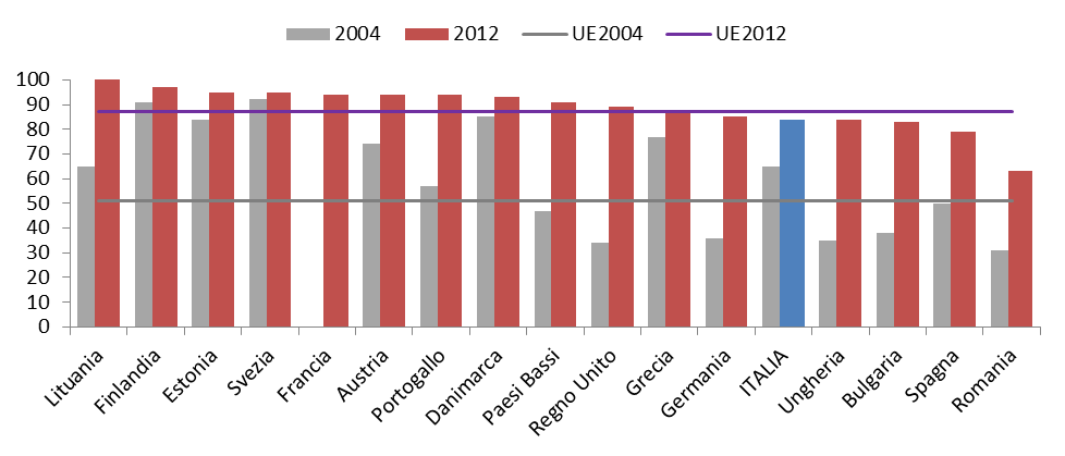 e-government e imprese Nella UE la percentuale di imprese con almeno 10 addetti che utilizzano Internet per interagire online con la PA è aumentata dal 51% all 87%.