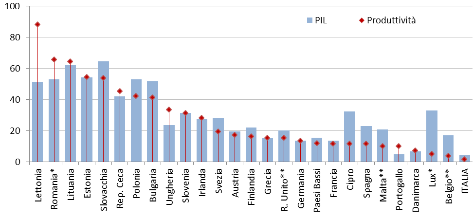 Lo scenario di fondo: il paese fermo La produttività è stagnante nel lungo periodo La crescita del Pil (2000-2011) è stata del 4,2% in Italia, del 16,5% per l Ue27.