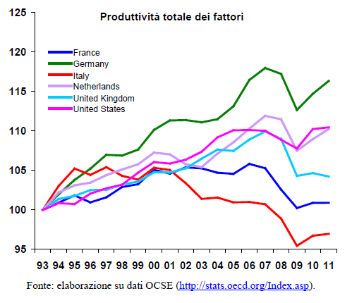 PRODUTTIVITÀ NELL INTERA ECONOMIA