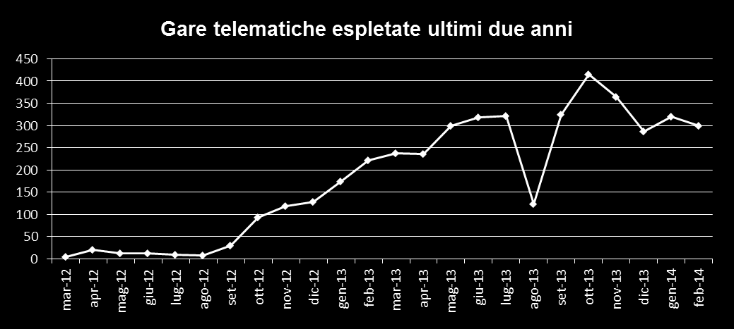 Base d asta per anno 2012 2013 2014* Totale 7.284.236,39 52.