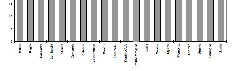 Fonte: Elaborazioni su dati EU