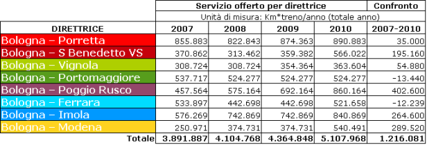 Tabella1 - Calcolo delle corse di tipo regionale che servono il bacino bolognese (sono state considerate le corse che servono anche le stazioni minori) Come si evince dai risultati, in questi anni è