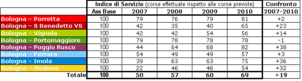 2.2.2 INDICE DI SERVIZIO Si è cercato di individuare un indice di servizio che possa indicare in modo sintetico ed immediato il livello di attuazione del SFM.