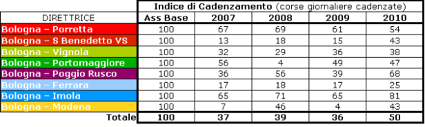 2.2.3 L'ORARIO CADENZATO E L'INDICE DI CADENZAMENTO Gli orari nel bacino di Bologna sono tendenzialmente ripetitivi, ma non siamo in presenza di veri Orari Cadenzati e regolari durante la giornata.