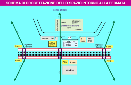 Nello schema di fermata riportato è evidenziata con dei rettangoli la posizione più corretta dei sottopassaggi di stazione, mentre le frecce verdi indicano il vantaggio dovuto al fatto che siano