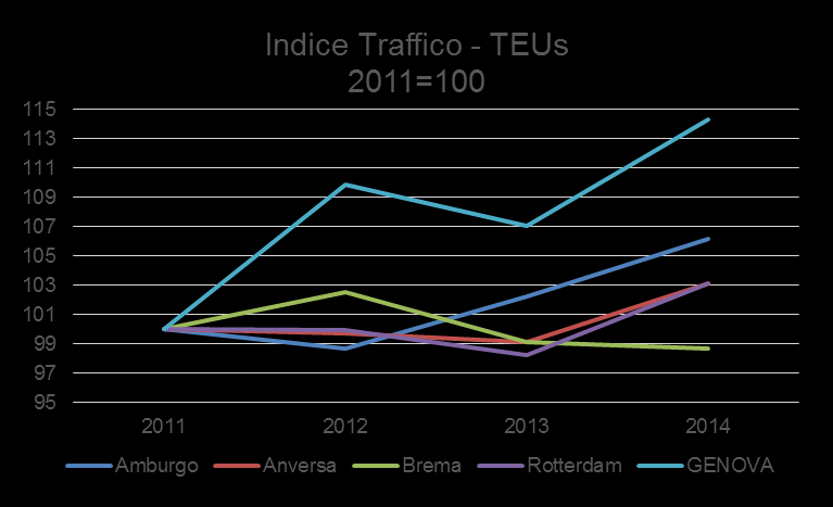 Traffici Principali Porti Europei Dal 2011, il traffico del Porto di Genova è cresciuto più rapidamente rispetto a tutti i principali porti Northern Range Come numero di TEUs, Porto di Genova in