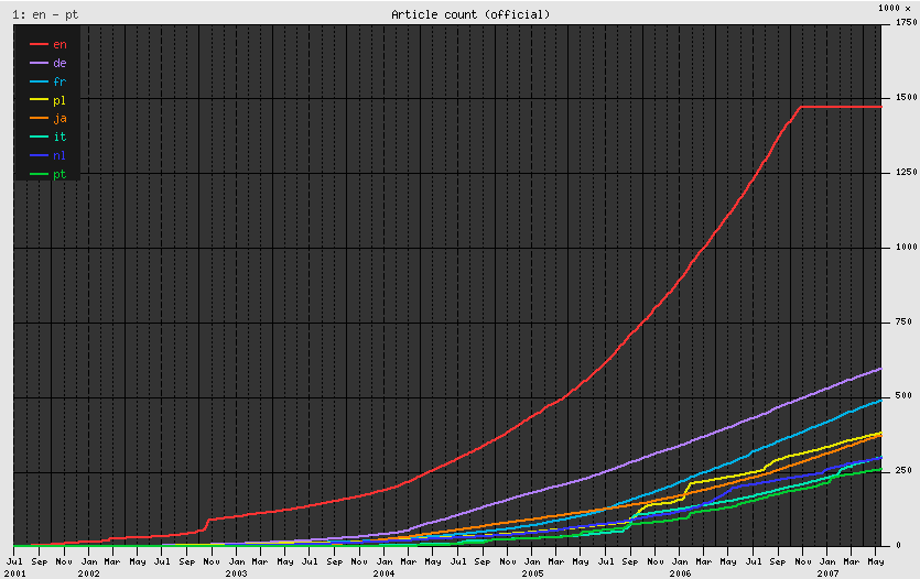 2 Il progetto Wikipedia Figura 2.5. Crescita delle otto maggiori lingue di Wikipedia, dalla nascita di Wikipedia nel 2001 ad oggi. Il grafico è tratto da [37].