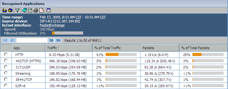 Come monitorare il traffico - NetFlow Applicazioni sulla WAN (non-business use) Lo