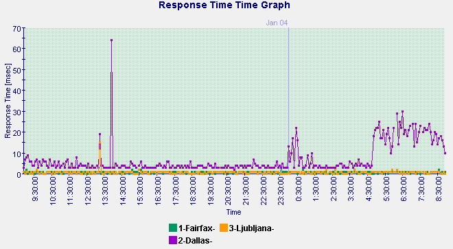 VoIP Assessment Graph