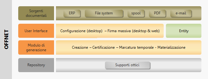 SICUREZZA Gestione multi-azienda base Gestione multi-azienda evoluta, con separazione logica e fisica dei documenti Profilazione utenti su Active Directory Profilazione utenti e ruoli su organigramma