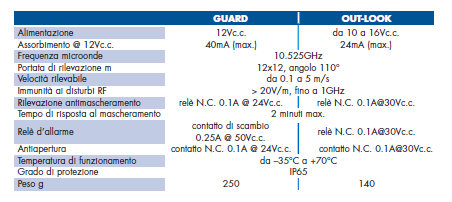 animali (solo OUT-LOOK) Rivelatori GUARD e OUT-LOOK I rivelatori di movimento GUARD ed OUT-LOOK per esterno abbinano le tecnologie della rilevazione passiva d infrarossi, delle microonde e degli