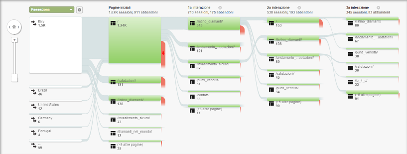 Interazioni 101 E-commerce di prodotti per la