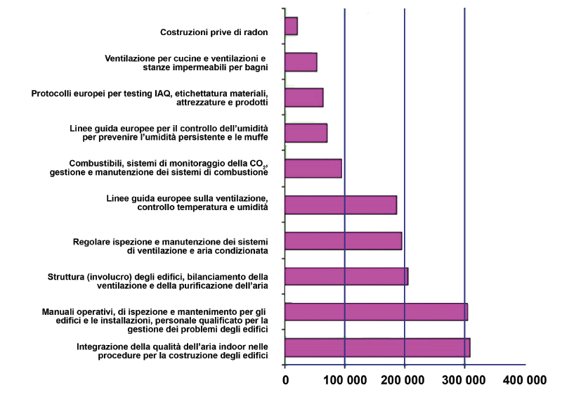 Valutazione degli effetti benefici in termini di salute (espressa come il guadagno di DALY per anno) derivanti dall implementazio ne delle politiche dell UE sulla qualità dell aria negli ambienti