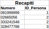 Database Relazionali I dati sono divisi in tabelle.