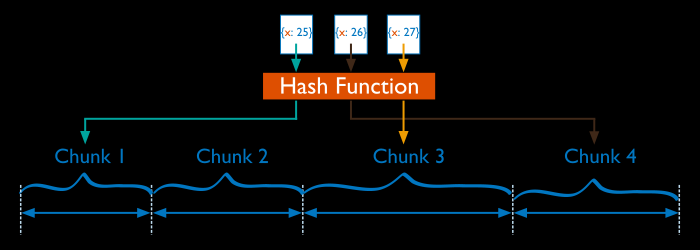 partitioning rende probabile che documenti con valori vicini della shard key si trovino entrambi nello stesso shard, l uso di una shard key di tipo hash può invece sparpagliare documenti con valori