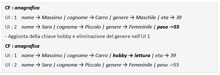 Column Family/Big Table Database L aggiunta o l eliminazione di una colonna non implica una ridefinizione dello schema (alter table).