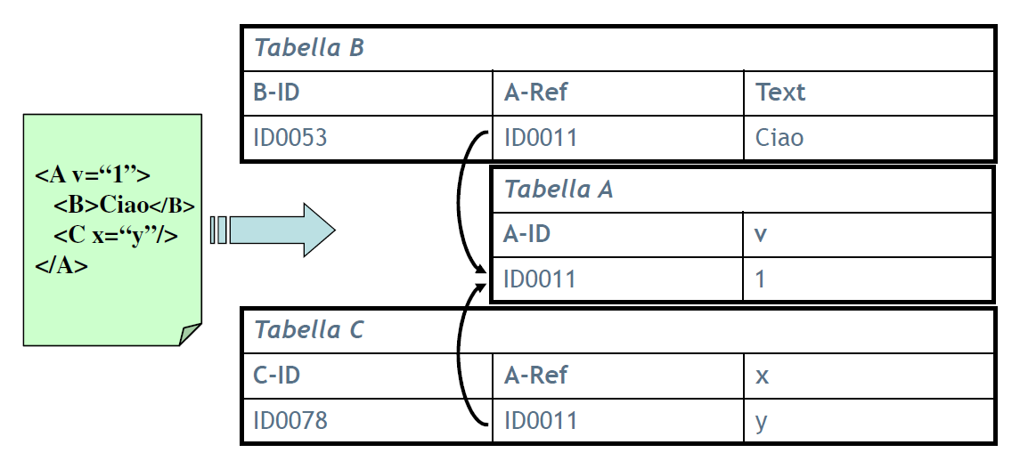 XML Database Data Centric XML Struttura del documento XML